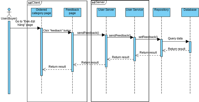 HOWO-Feedback | Visual Paradigm User-Contributed Diagrams / Designs